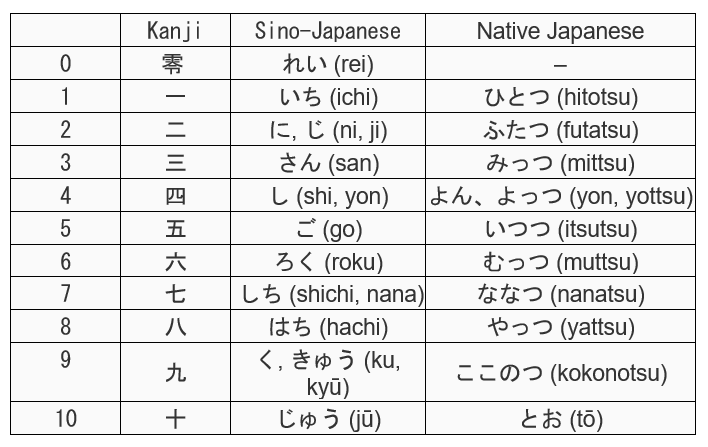 Itchy, knee, san? Japanese 101: numbers