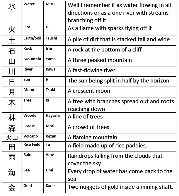 A starter of Kanji, sir? Japanese 101: Basic Kanji