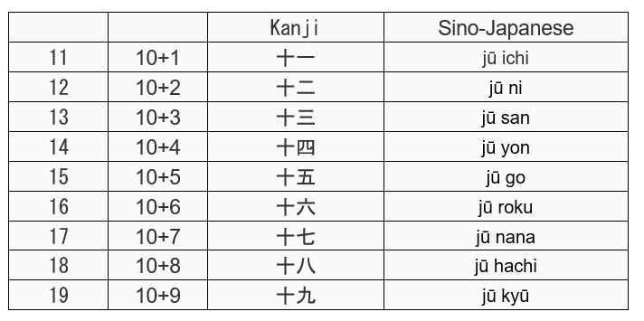 Itchy, knee, san? Japanese 101: numbers